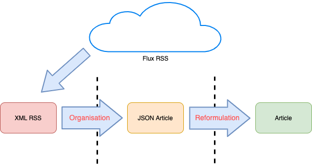 Automatisation de flux RSS avec un LLM image